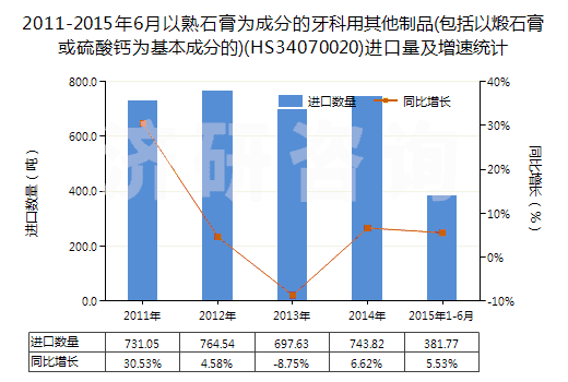 2011-2015年6月以熟石膏為成分的牙科用其他制品(包括以煅石膏或硫酸鈣為基本成分的)(HS34070020)進(jìn)口量及增速統(tǒng)計